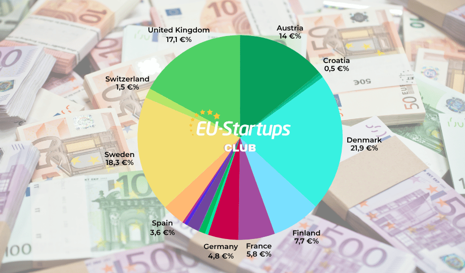 Europos startuolių finansavimas per savaitę: kokie sandoriai dominavo balandžio 20–24 dienomis