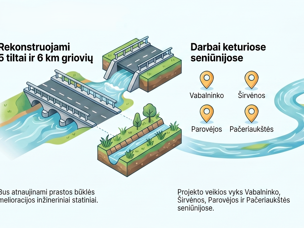 Biržų rajone startuoja melioracijos rekonstrukcija: 5 tiltai ir 6 km griovių už 500 000 eurų