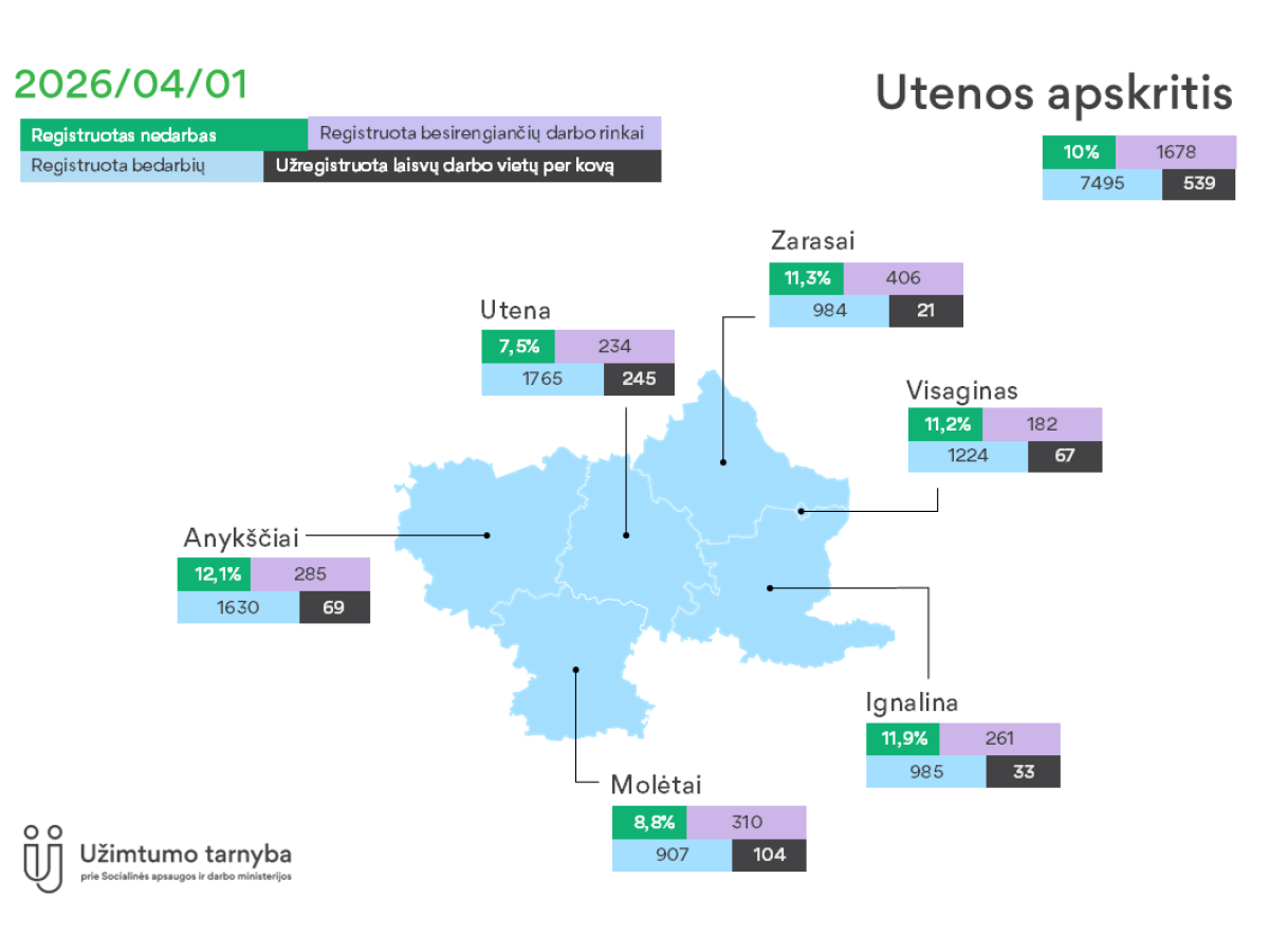 Šokiruojantys skaičiai Zarasų rajone: nedarbas auga, o darbdaviai siūlo tik 42 vietas