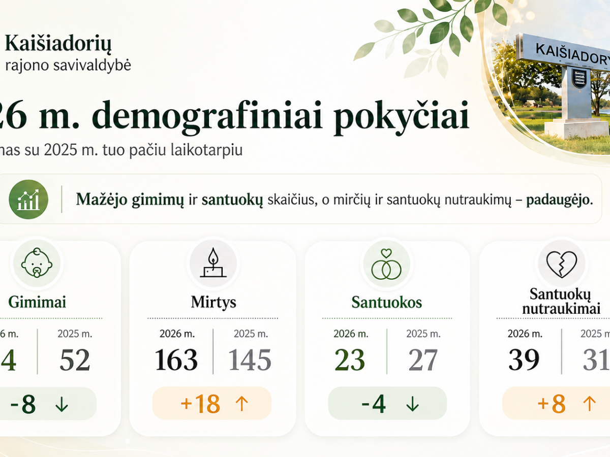 Kaišiadorių rajone gyventojų mažėja, senėjimas ryškėja: ką rodo naujausi demografiniai skaičiai