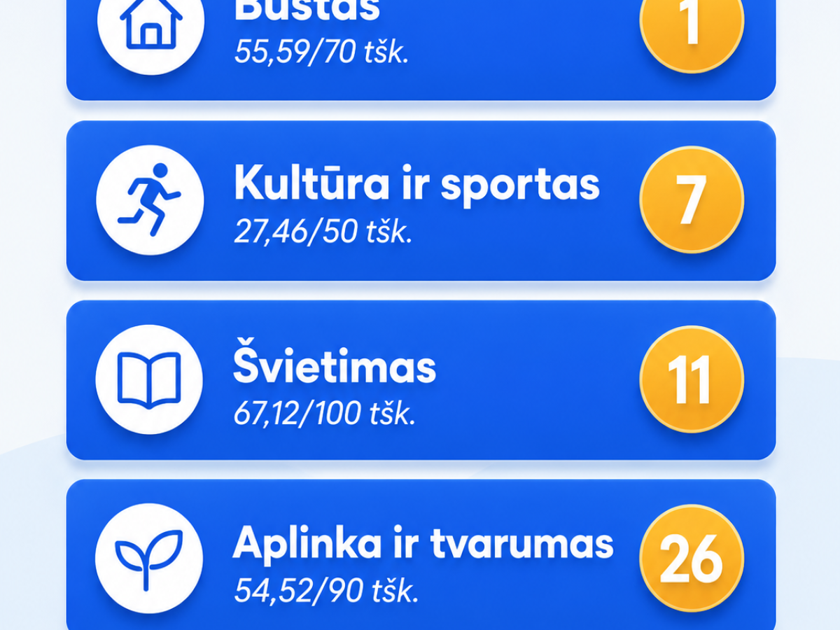 Savivaldybių reitingas 2026: Zarasų rajonas būsto srityje pirmas Lietuvoje, bendrame – 43 vieta